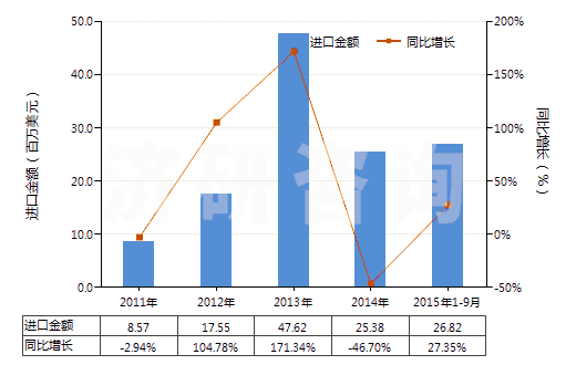2011-2015年9月中國(guó)松香(包括松香渣)(HS38061010)進(jìn)口總額及增速統(tǒng)計(jì)